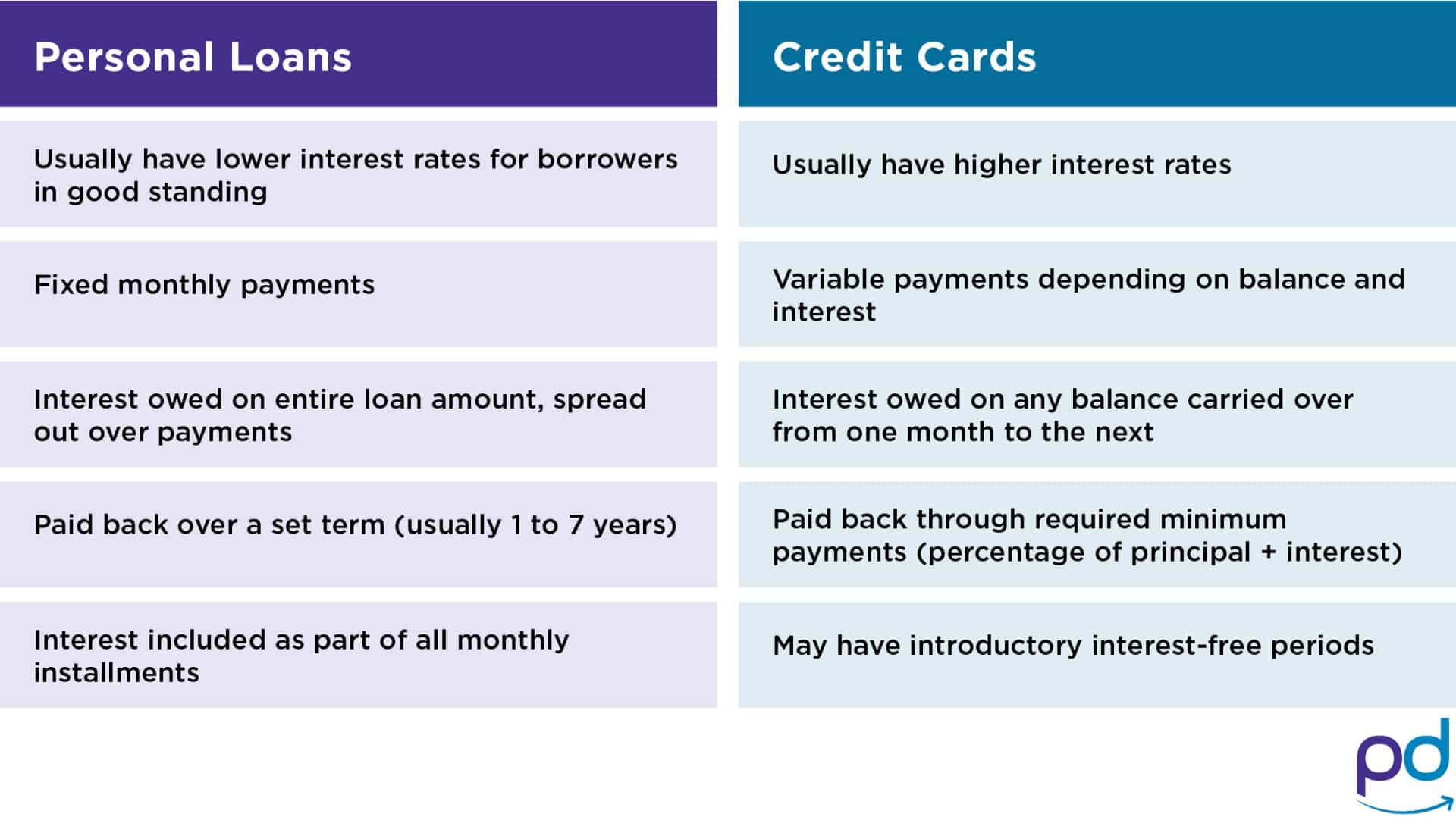 Personal Loans Vs Credit Cards Graph