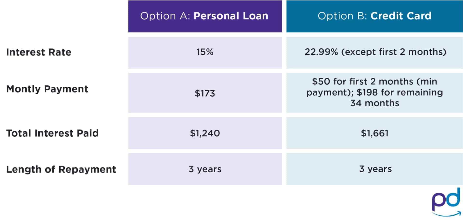 Personal Loan Vs Credit Card Pay Back Chart